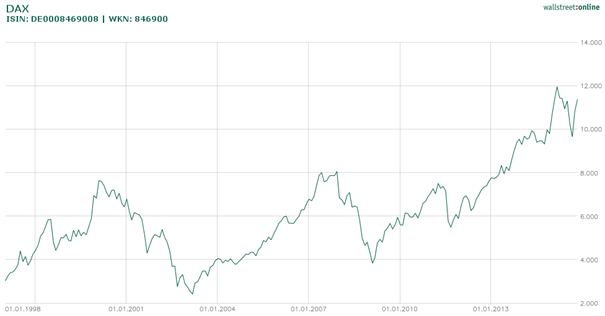 vývoj Dax 1997-2016