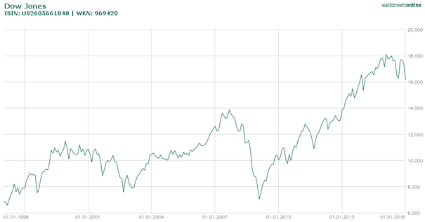 vývoj Dow Jones 1997-2016