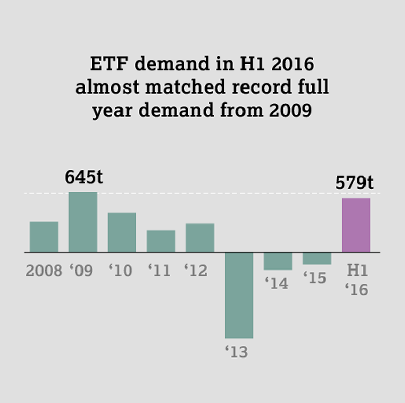 Rekorní poptávka ETF fondů po zlatě.png